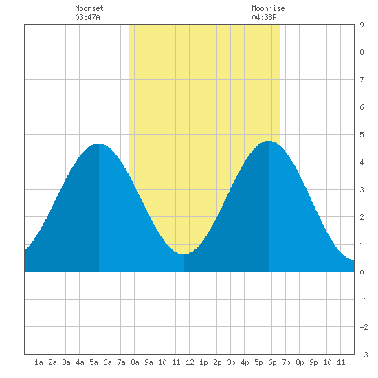 Daytona Beach tide chart for Friday, November 4, 2022