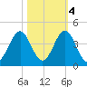 Daytona Beach tide chart for Friday, November 4, 2022