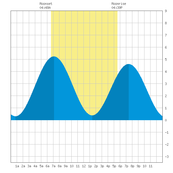 Daytona Beach tide chart for Sunday, November 6, 2022