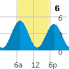 Daytona Beach tide chart for Sunday, November 6, 2022