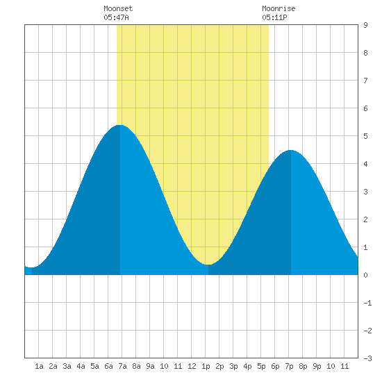 Daytona Beach tide chart for Monday, November 7, 2022