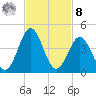 Daytona Beach tide chart for Tuesday, November 8, 2022