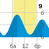 Daytona Beach tide chart for Wednesday, November 9, 2022