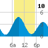 Daytona Beach tide chart for Saturday, December 10, 2022