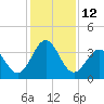 Daytona Beach tide chart for Monday, December 12, 2022