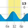Daytona Beach tide chart for Tuesday, December 13, 2022