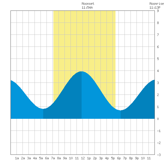 Daytona Beach tide chart for Wednesday, December 14, 2022