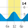 Daytona Beach tide chart for Wednesday, December 14, 2022