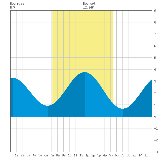 Daytona Beach tide chart for Thursday, December 15, 2022