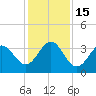 Daytona Beach tide chart for Thursday, December 15, 2022