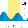 Daytona Beach tide chart for Sunday, December 18, 2022