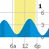 Daytona Beach tide chart for Thursday, December 1, 2022