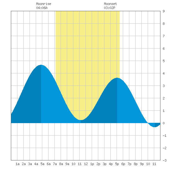 Daytona Beach tide chart for Tuesday, December 20, 2022