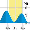 Daytona Beach tide chart for Tuesday, December 20, 2022