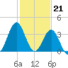 Daytona Beach tide chart for Wednesday, December 21, 2022