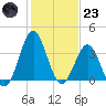 Daytona Beach tide chart for Friday, December 23, 2022