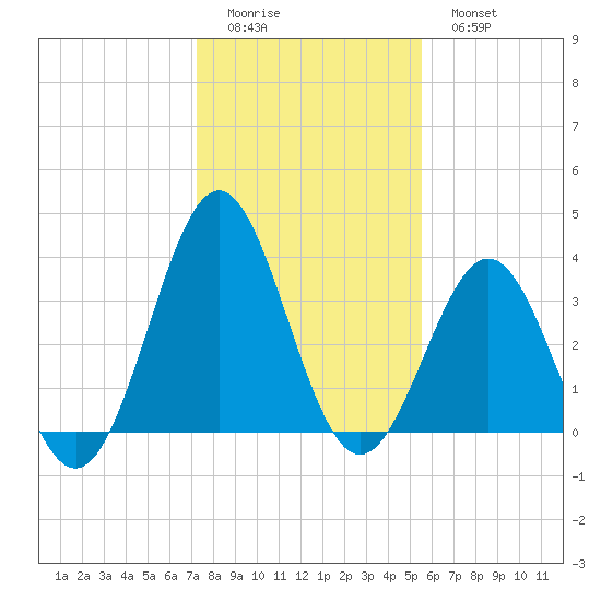 Daytona Beach tide chart for Saturday, December 24, 2022