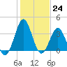 Daytona Beach tide chart for Saturday, December 24, 2022