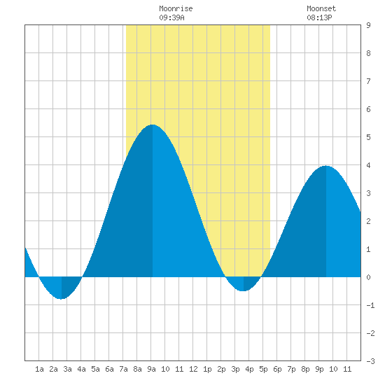 Daytona Beach tide chart for Sunday, December 25, 2022