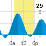 Daytona Beach tide chart for Sunday, December 25, 2022