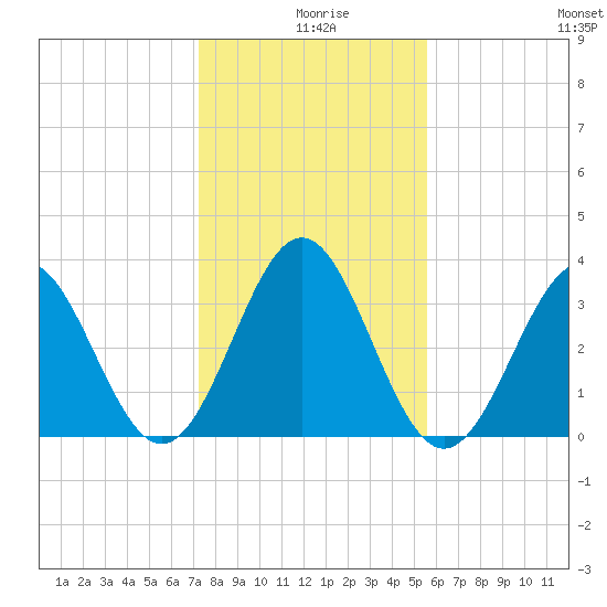 Daytona Beach tide chart for Wednesday, December 28, 2022