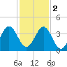 Daytona Beach tide chart for Friday, December 2, 2022