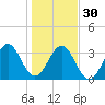 Daytona Beach tide chart for Friday, December 30, 2022