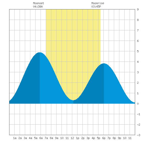 Daytona Beach tide chart for Monday, December 5, 2022