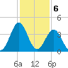 Daytona Beach tide chart for Tuesday, December 6, 2022