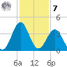 Daytona Beach tide chart for Wednesday, December 7, 2022