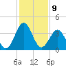Daytona Beach tide chart for Friday, December 9, 2022