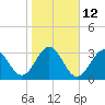 Daytona Beach tide chart for Thursday, January 12, 2023
