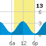 Daytona Beach tide chart for Friday, January 13, 2023
