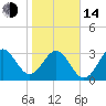 Daytona Beach tide chart for Saturday, January 14, 2023