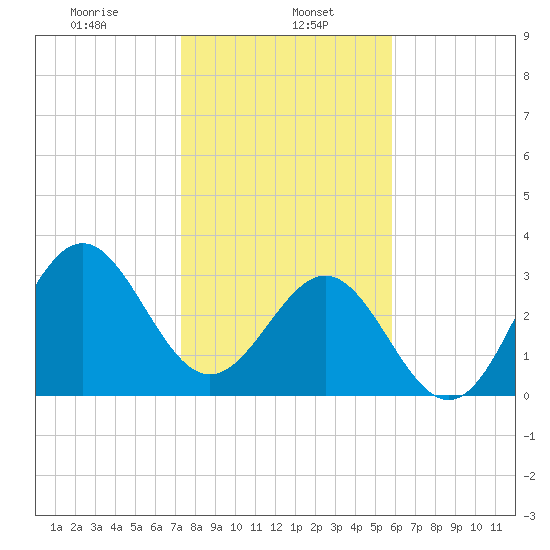 Daytona Beach tide chart for Monday, January 16, 2023