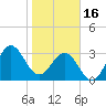 Daytona Beach tide chart for Monday, January 16, 2023