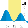 Daytona Beach tide chart for Thursday, January 19, 2023