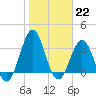 Daytona Beach tide chart for Sunday, January 22, 2023