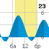 Daytona Beach tide chart for Monday, January 23, 2023