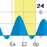 Daytona Beach tide chart for Tuesday, January 24, 2023