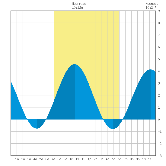 Daytona Beach tide chart for Wednesday, January 25, 2023