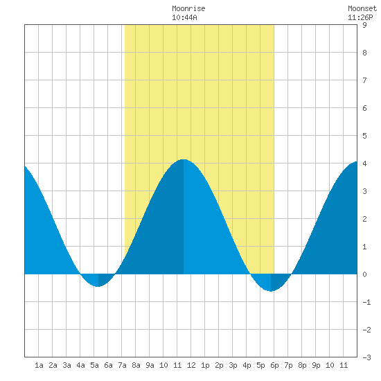 Daytona Beach tide chart for Thursday, January 26, 2023