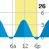 Daytona Beach tide chart for Thursday, January 26, 2023