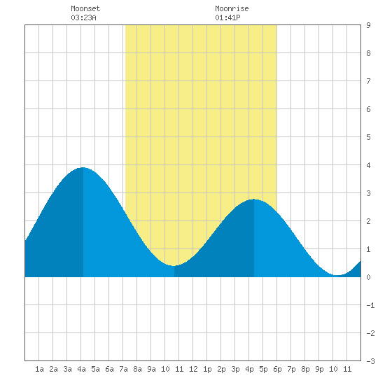 Daytona Beach tide chart for Tuesday, January 31, 2023