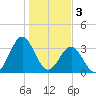Daytona Beach tide chart for Tuesday, January 3, 2023