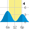Daytona Beach tide chart for Wednesday, January 4, 2023