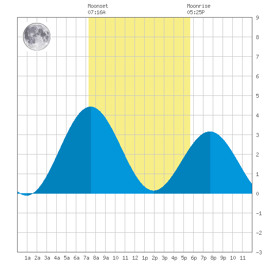 Daytona Beach tide chart for Friday, January 6, 2023