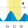 Daytona Beach tide chart for Monday, January 9, 2023