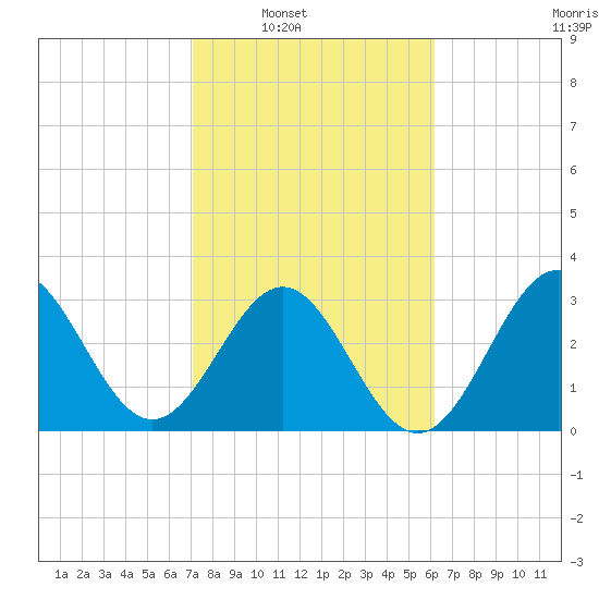 Daytona Beach tide chart for Saturday, February 11, 2023