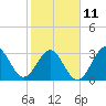 Daytona Beach tide chart for Saturday, February 11, 2023